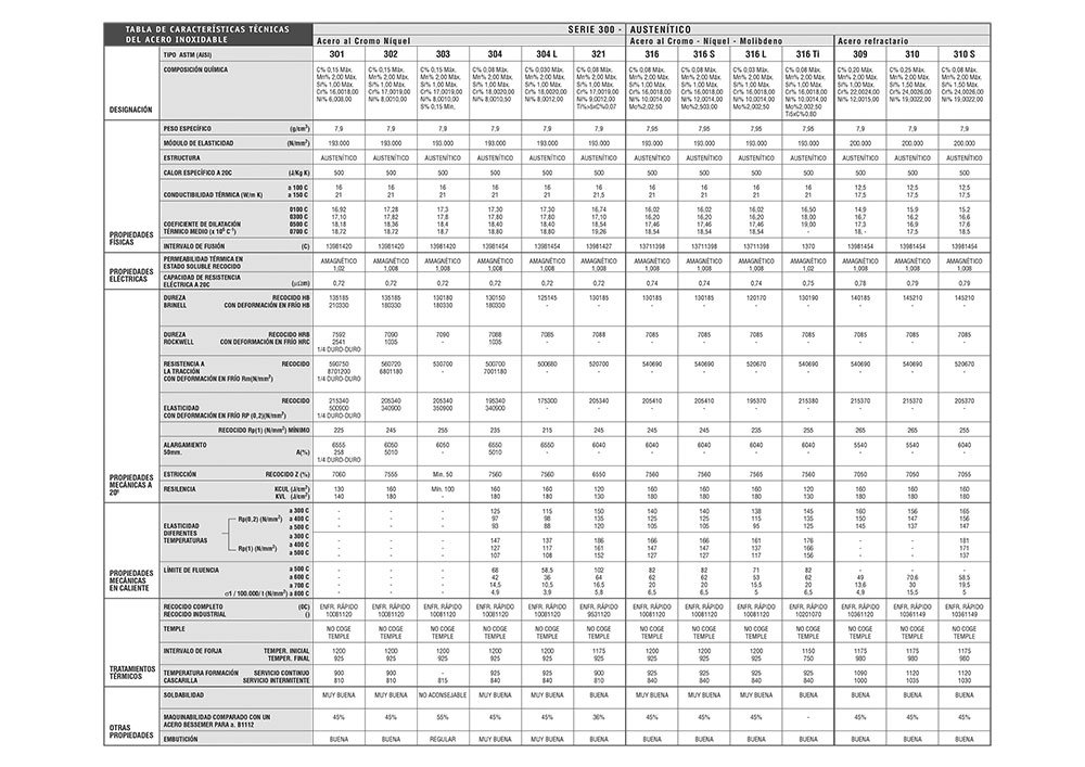 Soportar Motear diferencia Tubos de acero inoxidable para hostelería y alimentación de 1 y 1,5 mm