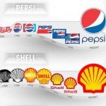 Evolución de Logos famosos